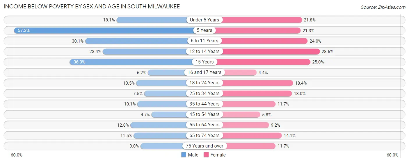 Income Below Poverty by Sex and Age in South Milwaukee