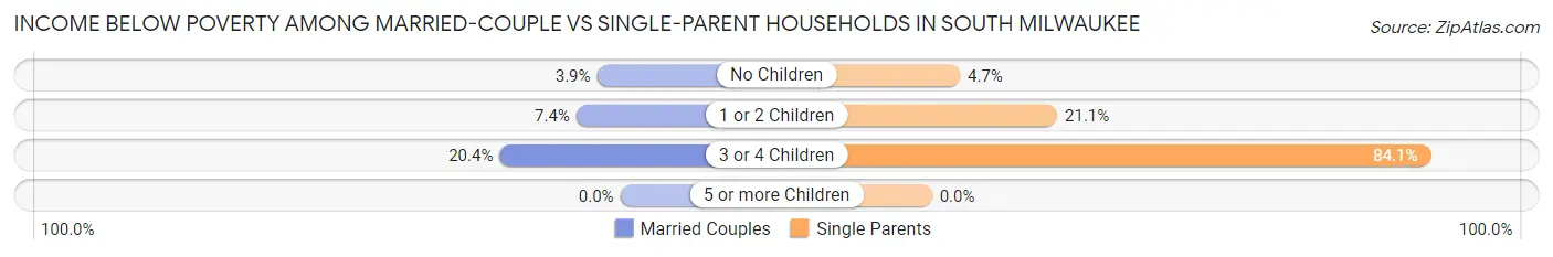 Income Below Poverty Among Married-Couple vs Single-Parent Households in South Milwaukee