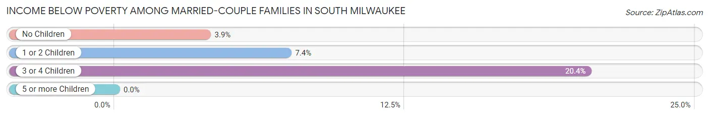 Income Below Poverty Among Married-Couple Families in South Milwaukee