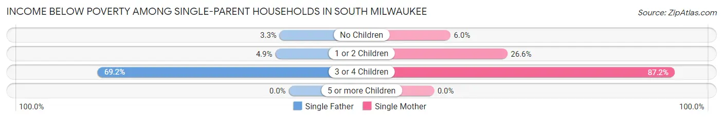 Income Below Poverty Among Single-Parent Households in South Milwaukee