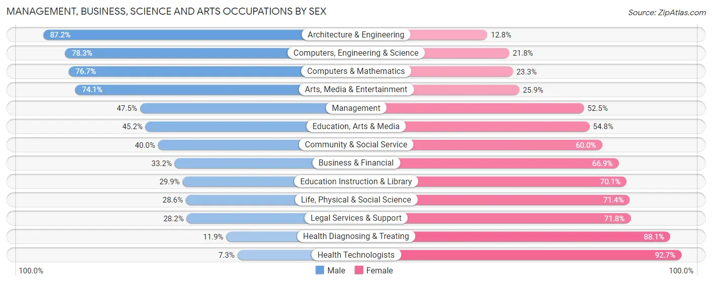 Management, Business, Science and Arts Occupations by Sex in South Milwaukee