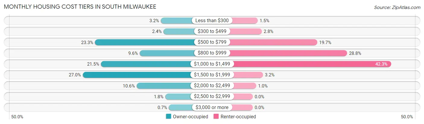 Monthly Housing Cost Tiers in South Milwaukee