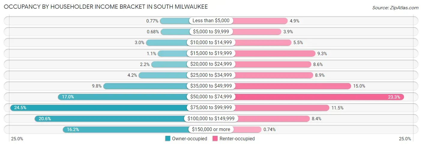 Occupancy by Householder Income Bracket in South Milwaukee