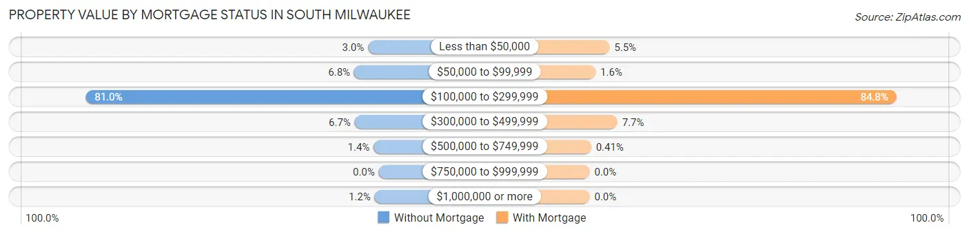 Property Value by Mortgage Status in South Milwaukee