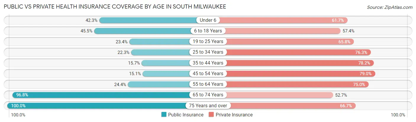 Public vs Private Health Insurance Coverage by Age in South Milwaukee
