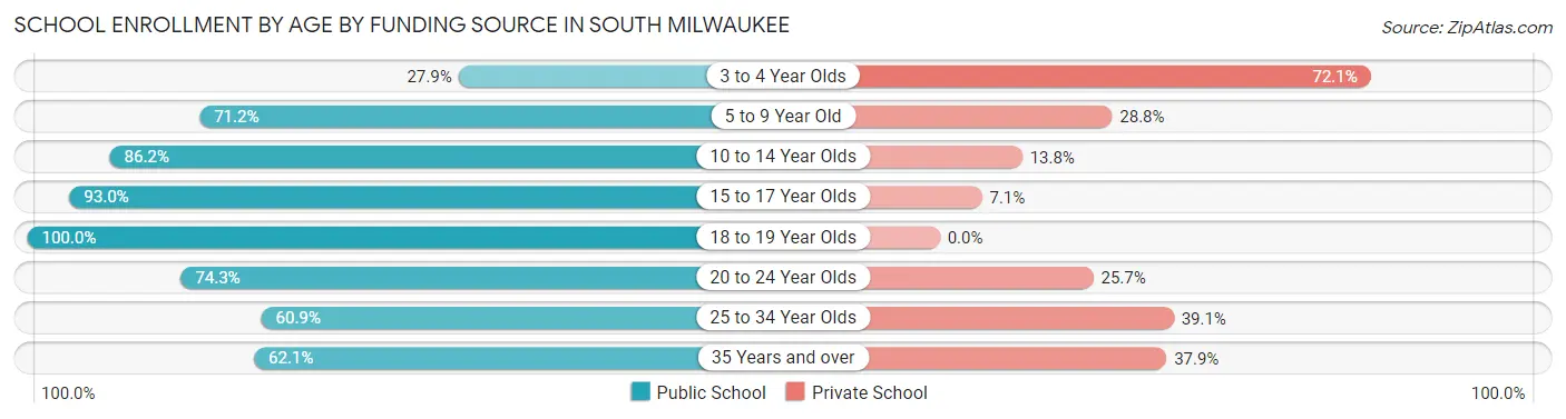 School Enrollment by Age by Funding Source in South Milwaukee