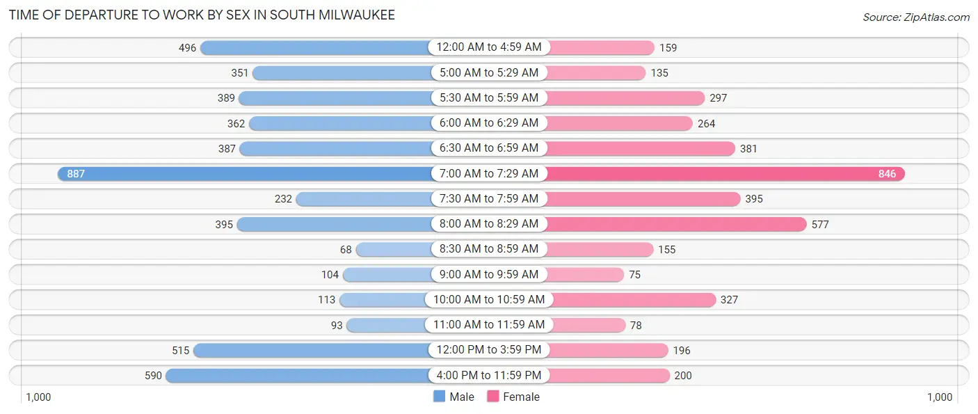 Time of Departure to Work by Sex in South Milwaukee
