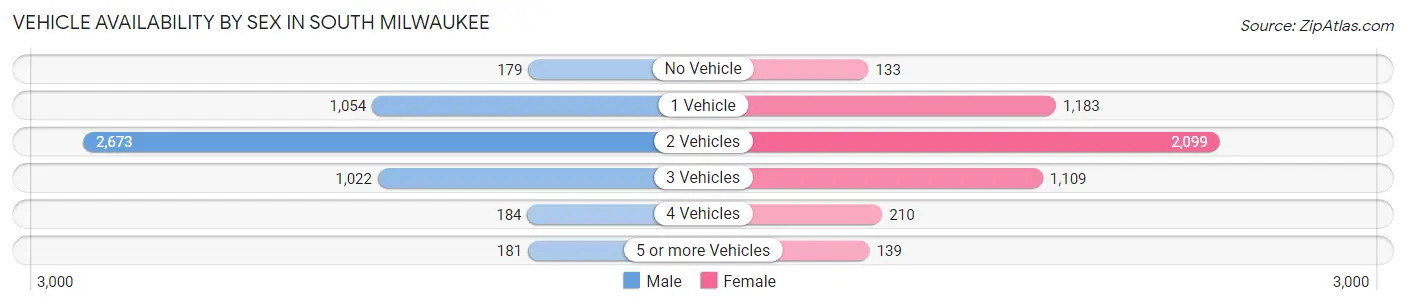 Vehicle Availability by Sex in South Milwaukee