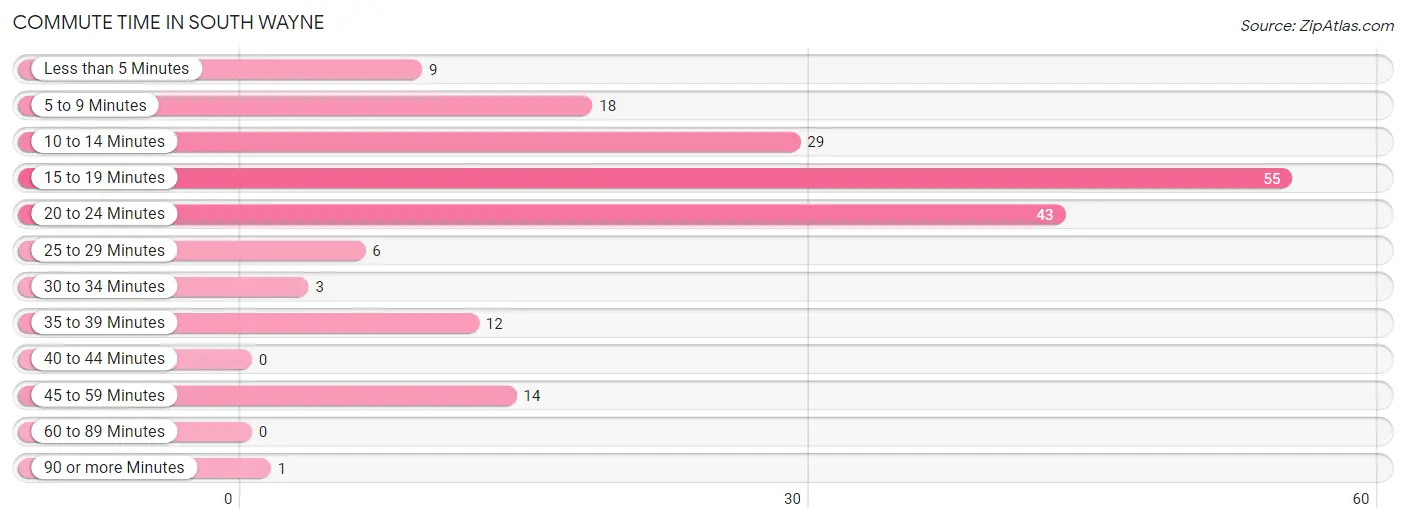 Commute Time in South Wayne
