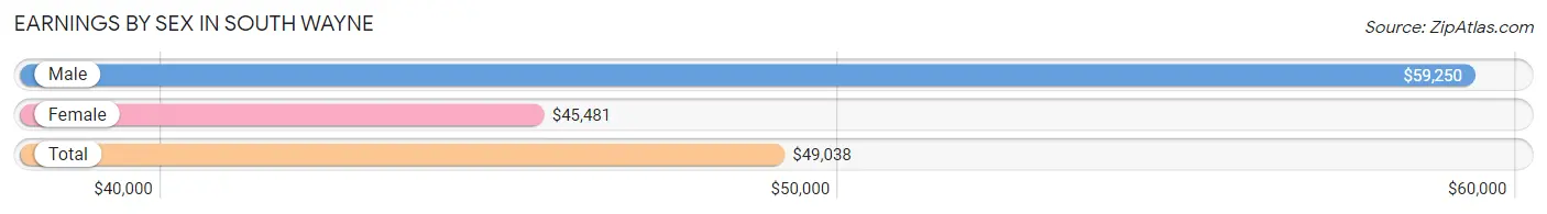 Earnings by Sex in South Wayne