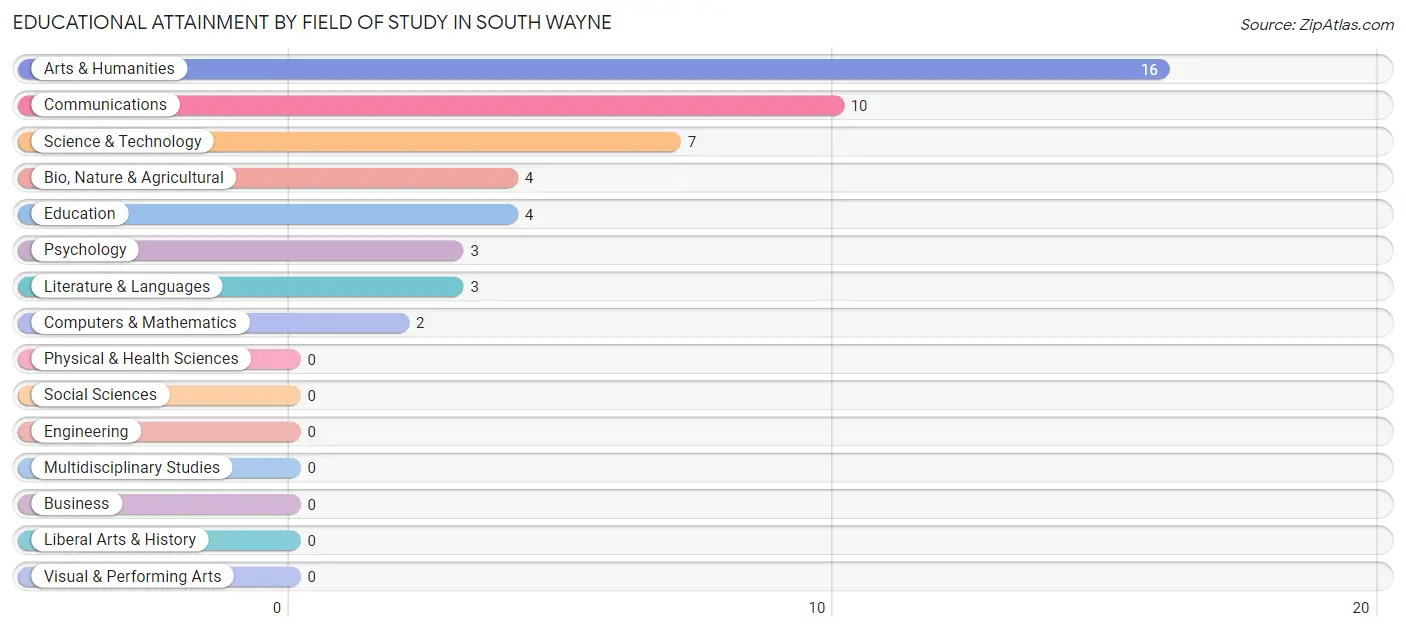 Educational Attainment by Field of Study in South Wayne