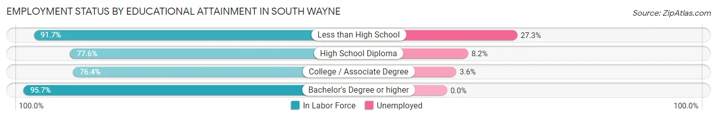 Employment Status by Educational Attainment in South Wayne