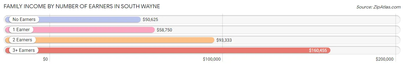 Family Income by Number of Earners in South Wayne