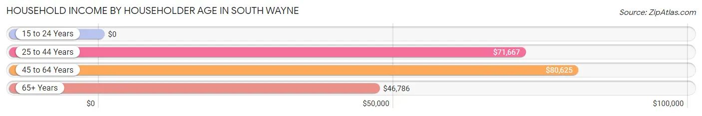 Household Income by Householder Age in South Wayne