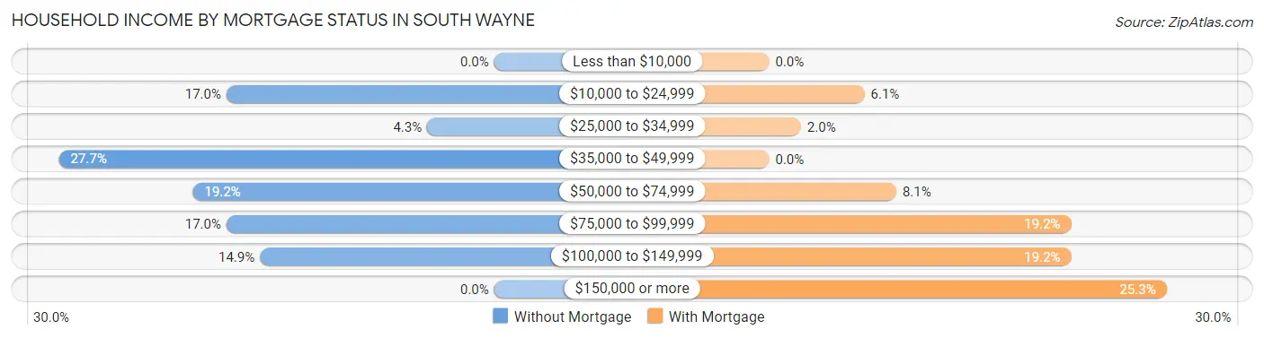 Household Income by Mortgage Status in South Wayne
