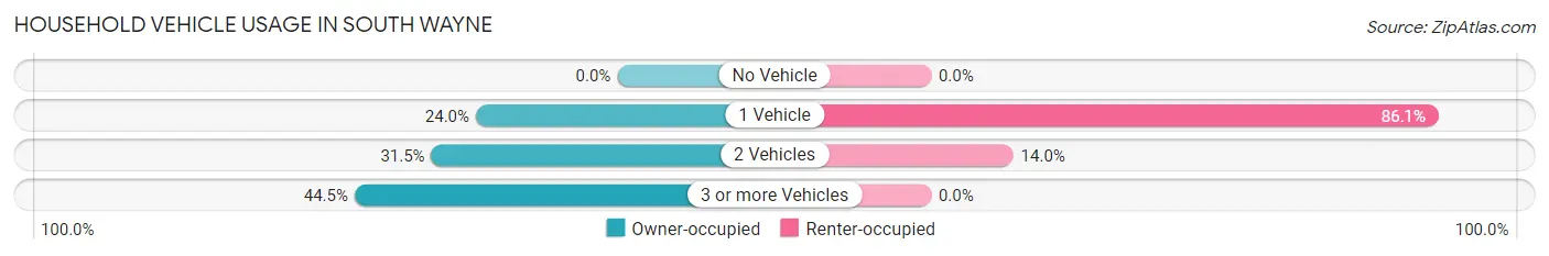 Household Vehicle Usage in South Wayne