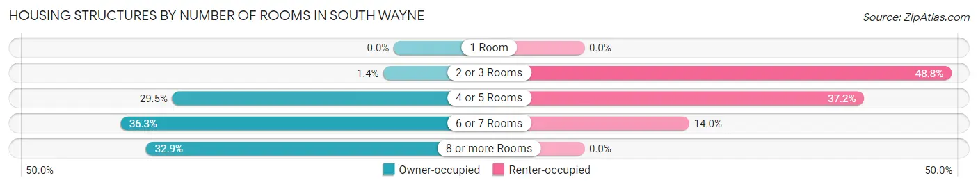 Housing Structures by Number of Rooms in South Wayne
