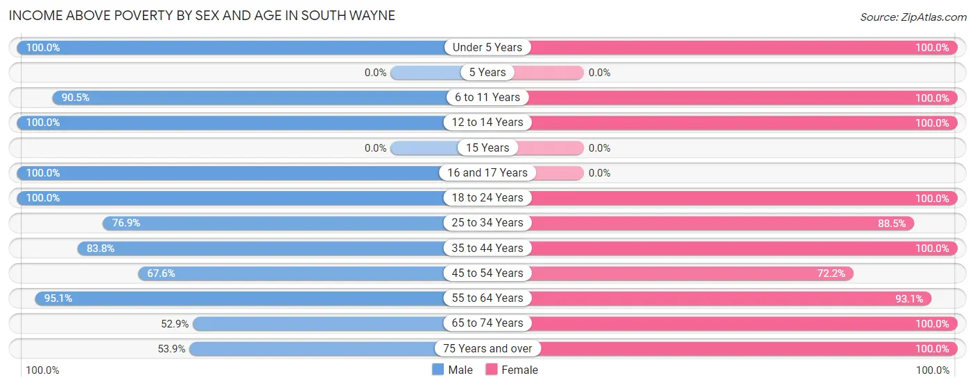 Income Above Poverty by Sex and Age in South Wayne