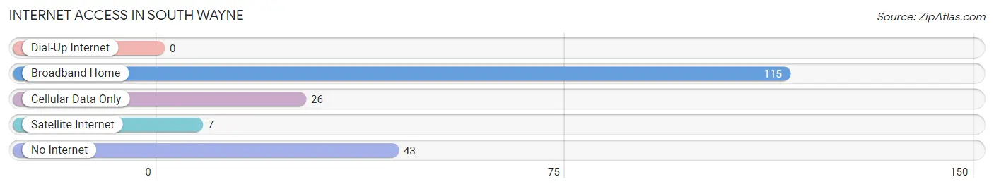 Internet Access in South Wayne