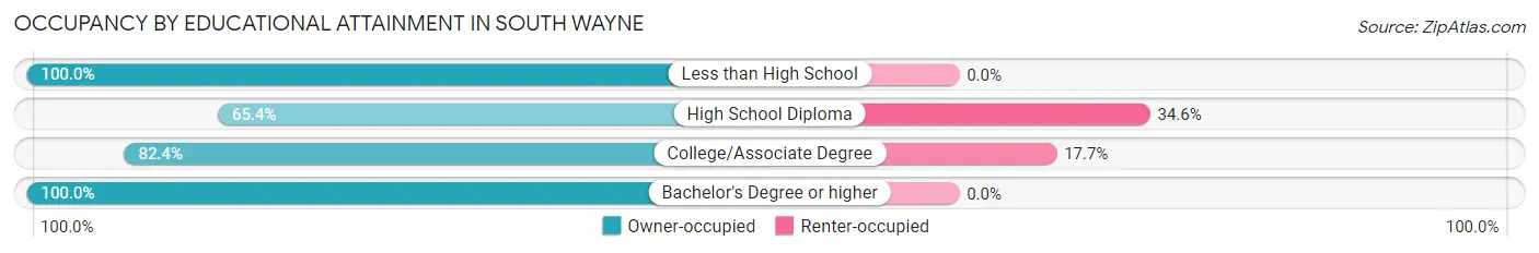 Occupancy by Educational Attainment in South Wayne