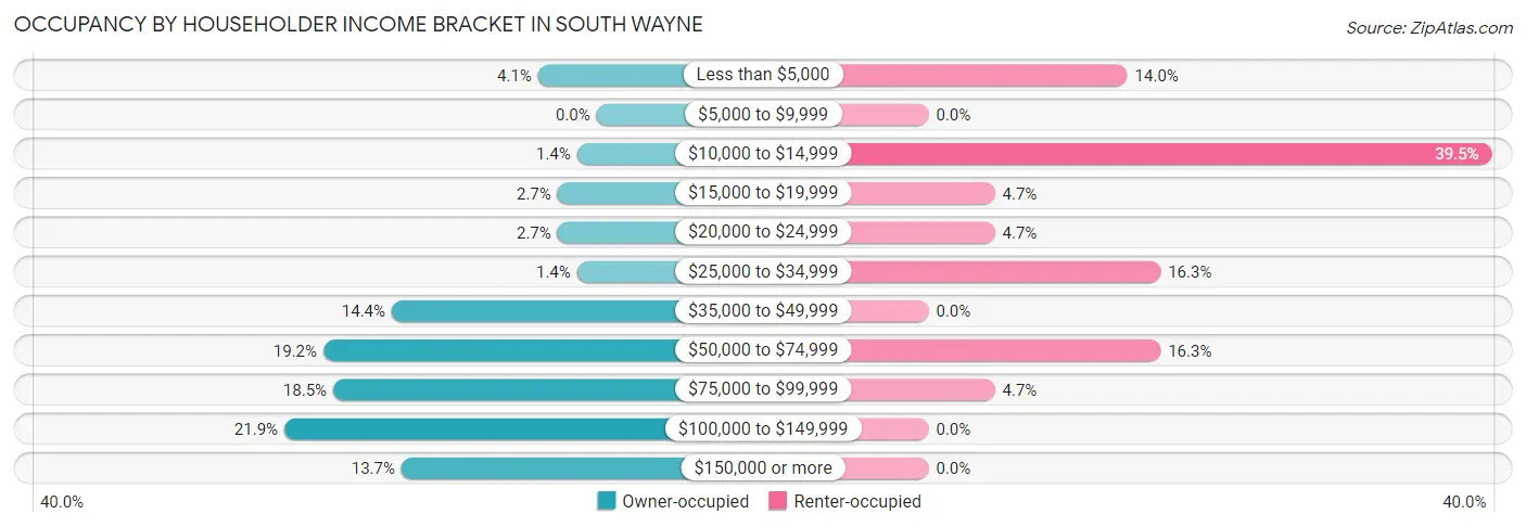 Occupancy by Householder Income Bracket in South Wayne