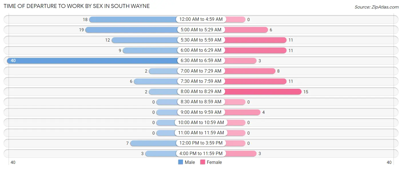 Time of Departure to Work by Sex in South Wayne