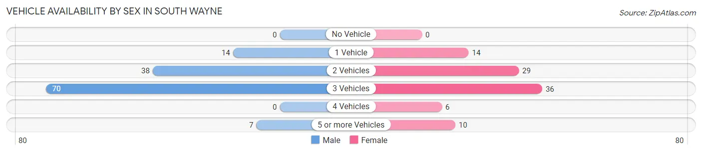 Vehicle Availability by Sex in South Wayne