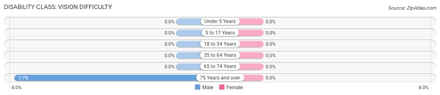 Disability in South Wayne: <span>Vision Difficulty</span>