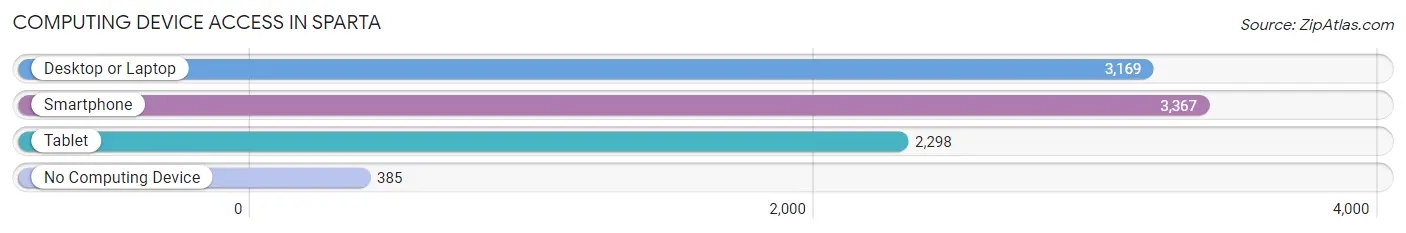 Computing Device Access in Sparta