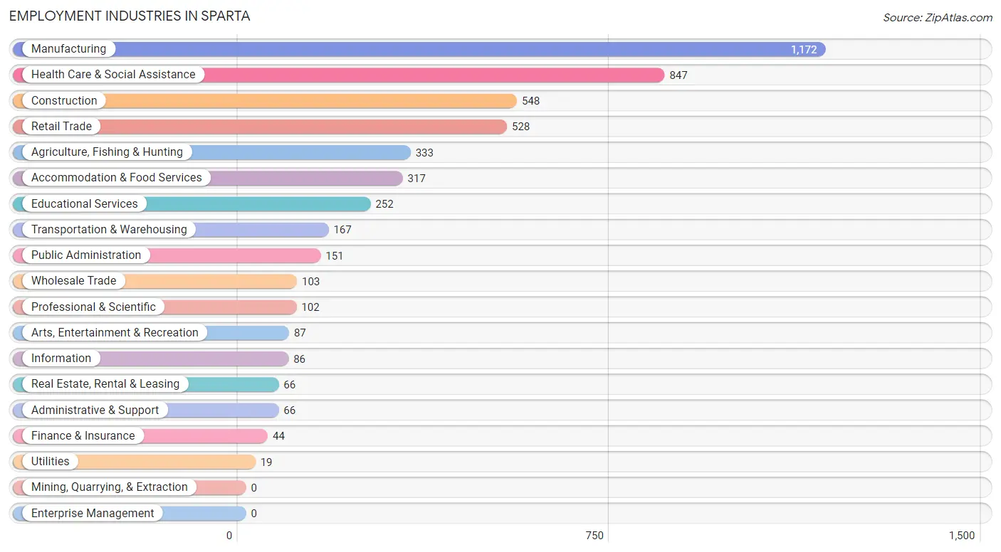 Employment Industries in Sparta