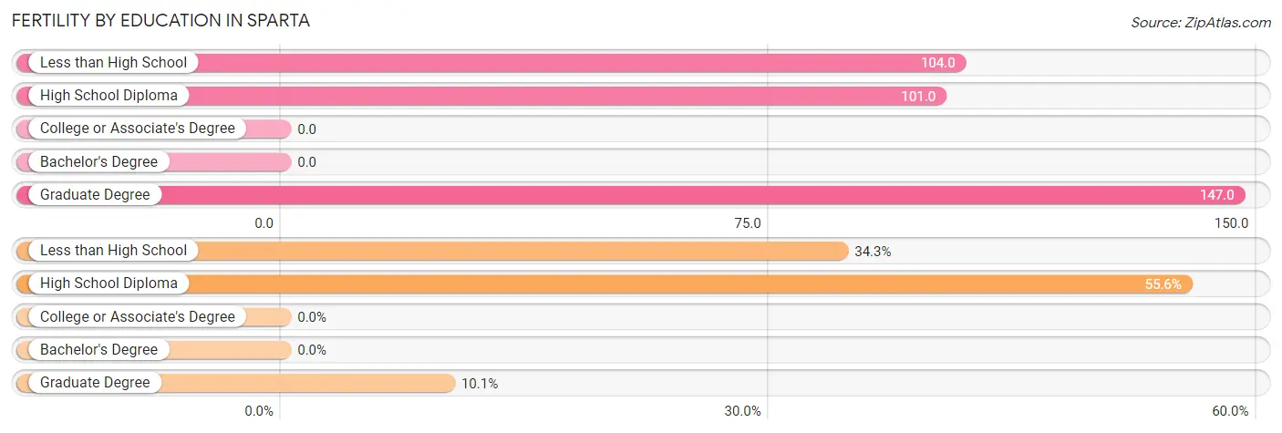 Female Fertility by Education Attainment in Sparta