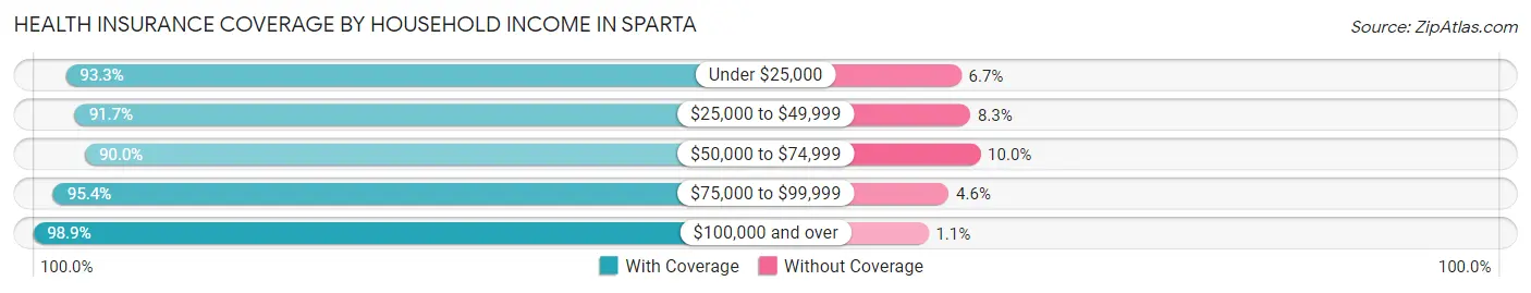 Health Insurance Coverage by Household Income in Sparta