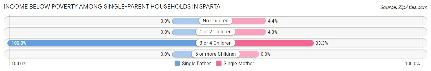 Income Below Poverty Among Single-Parent Households in Sparta