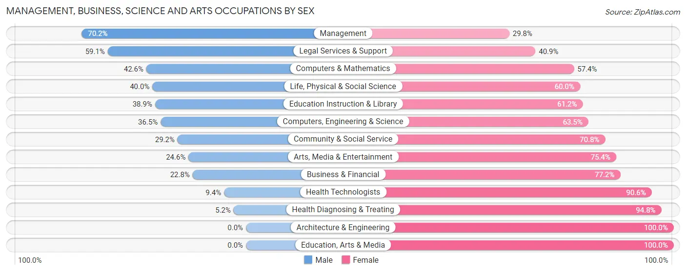 Management, Business, Science and Arts Occupations by Sex in Sparta