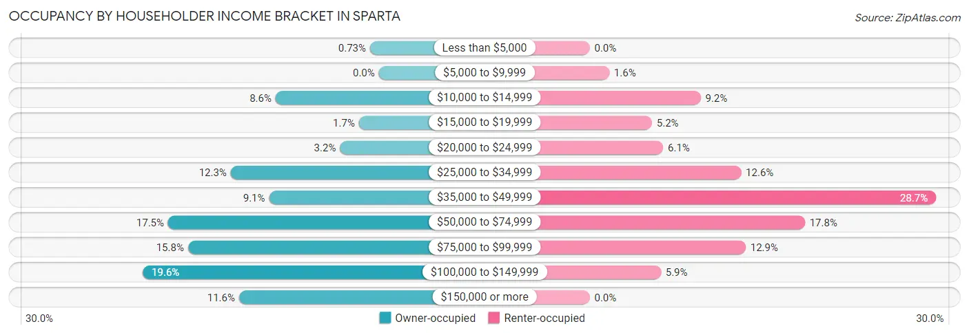 Occupancy by Householder Income Bracket in Sparta