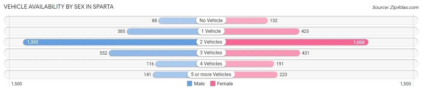 Vehicle Availability by Sex in Sparta
