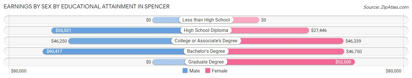 Earnings by Sex by Educational Attainment in Spencer