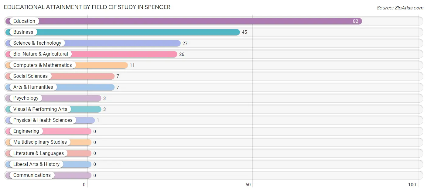 Educational Attainment by Field of Study in Spencer