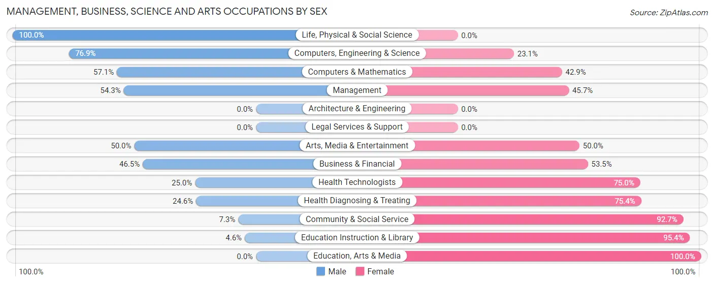 Management, Business, Science and Arts Occupations by Sex in Spencer