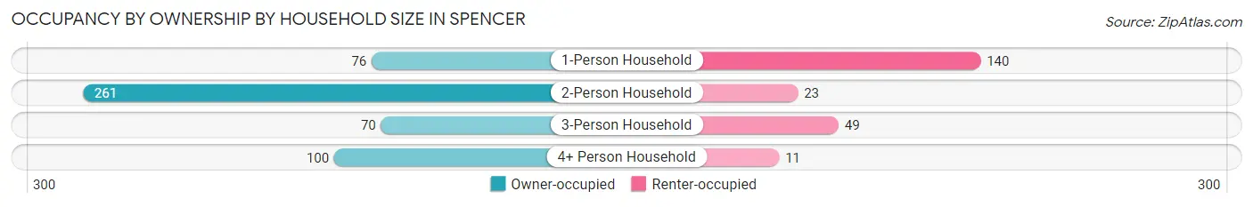 Occupancy by Ownership by Household Size in Spencer