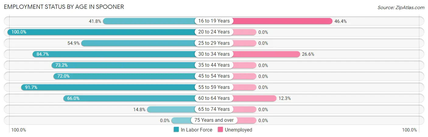 Employment Status by Age in Spooner