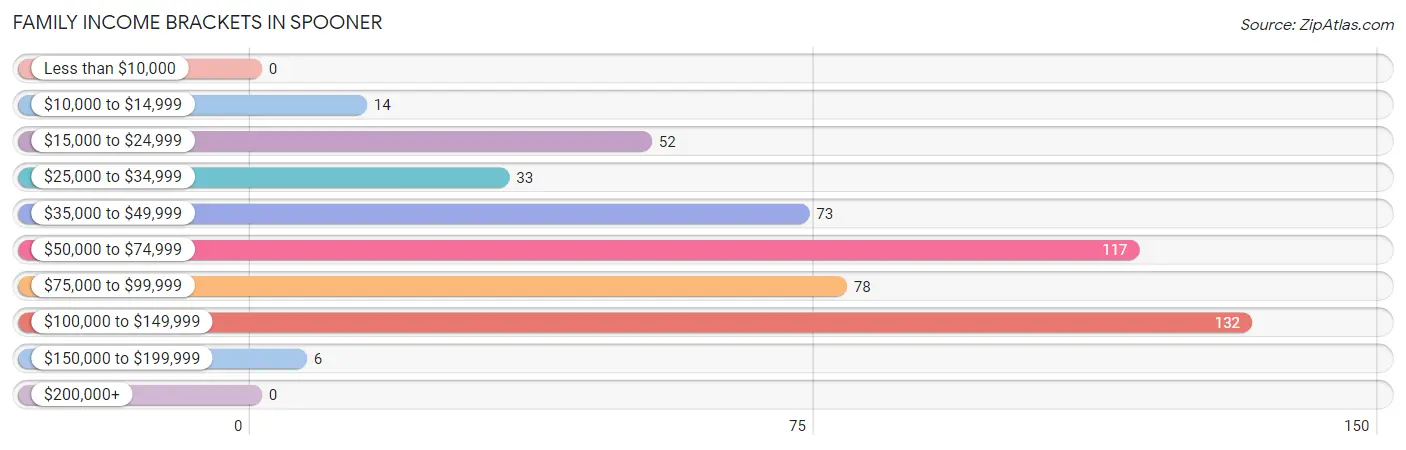 Family Income Brackets in Spooner