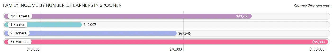 Family Income by Number of Earners in Spooner