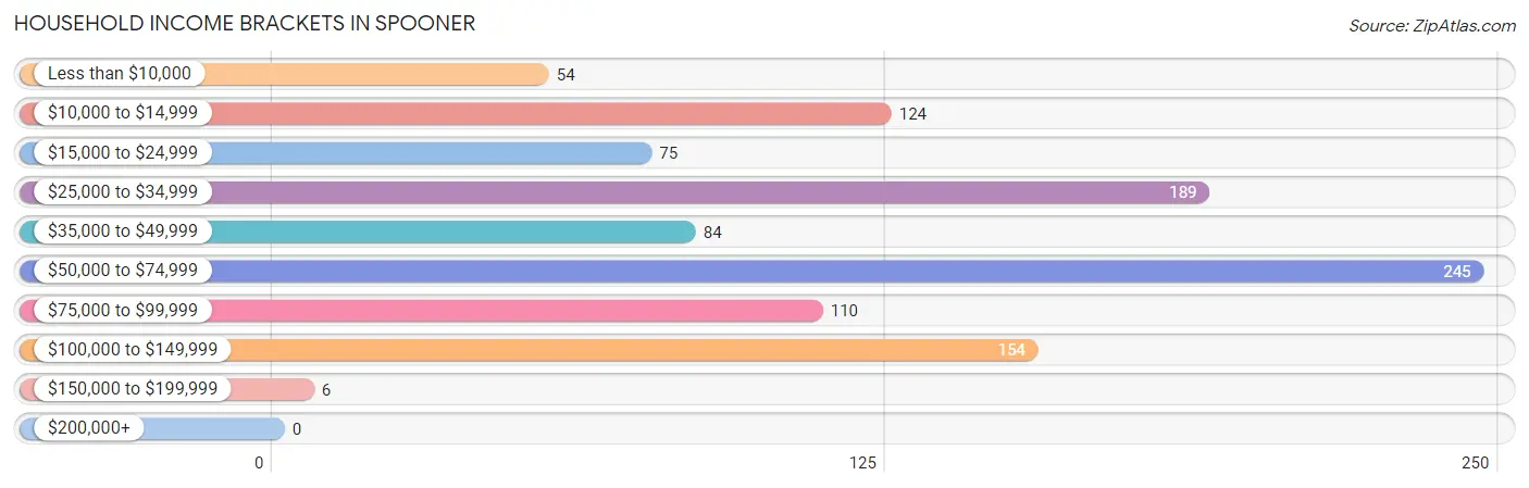 Household Income Brackets in Spooner