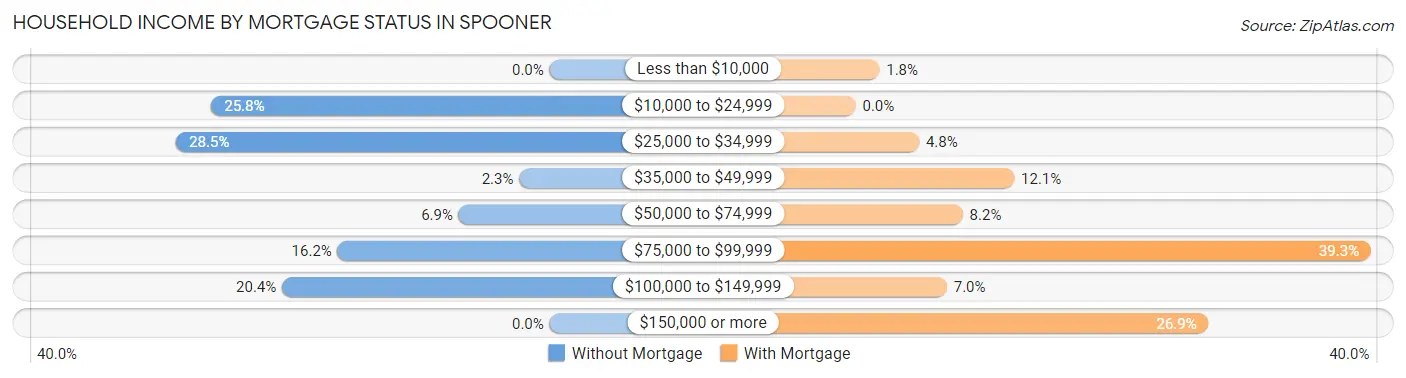 Household Income by Mortgage Status in Spooner