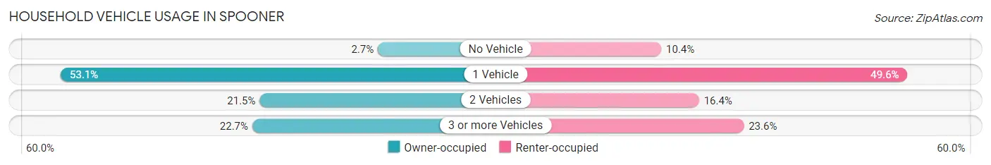 Household Vehicle Usage in Spooner