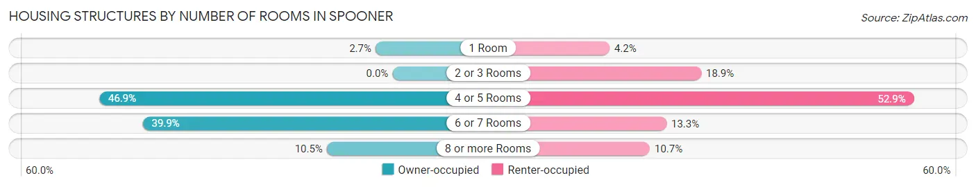 Housing Structures by Number of Rooms in Spooner