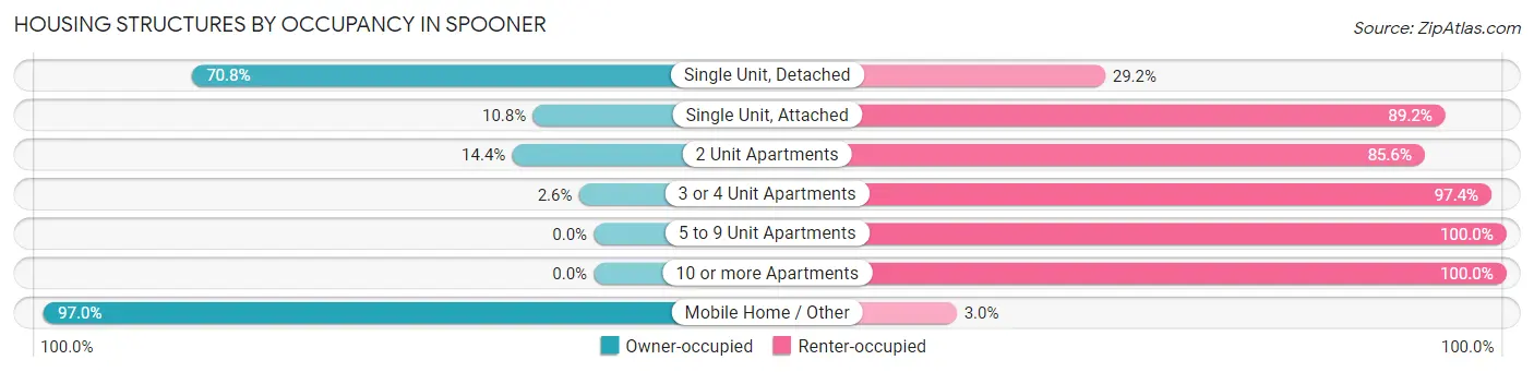 Housing Structures by Occupancy in Spooner