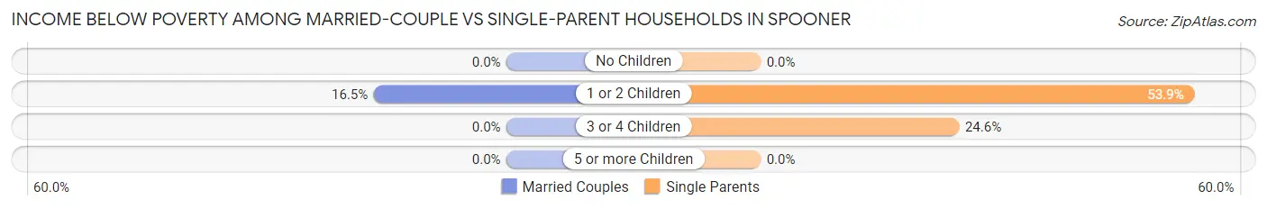 Income Below Poverty Among Married-Couple vs Single-Parent Households in Spooner