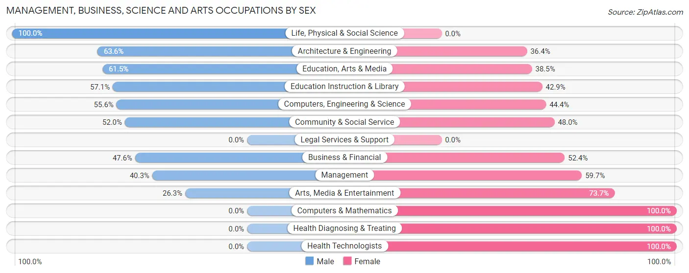 Management, Business, Science and Arts Occupations by Sex in Spooner